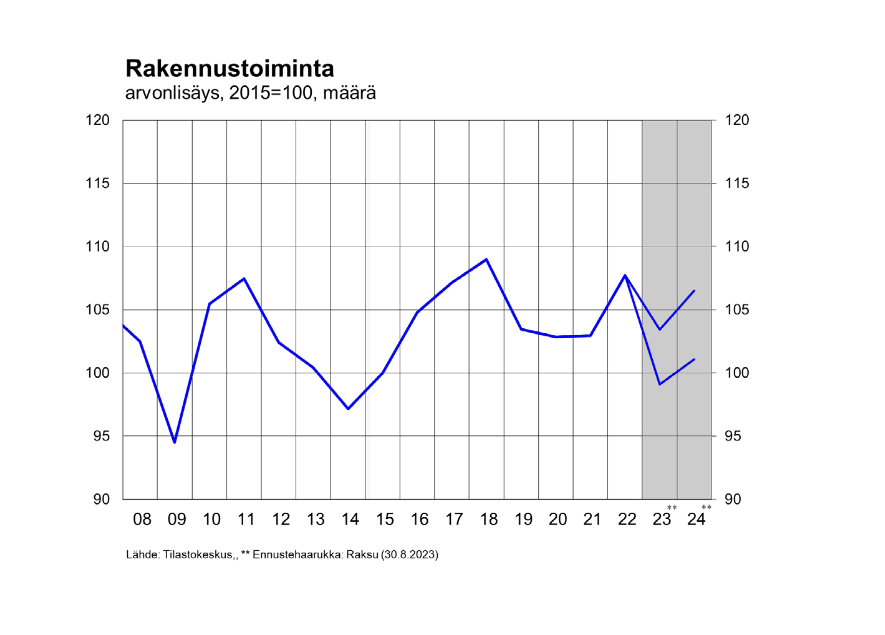 RantalaMark's tweet photo. #Rakentaminen vähenee v. 2023 -6 %, mutta palautuu jo vuonna 2024 vajaan 3 %
− kustannusten nousuvauhti hidastuu
− rakentamisen työllisyys kääntynyt selvään laskuun
Lisää rakentamisen näkymistä tuoreessa #raksu julkaisussa
https://t.co/x8rsEb7htu 
#VMuutiset https://t.co/iSsZJhavK1