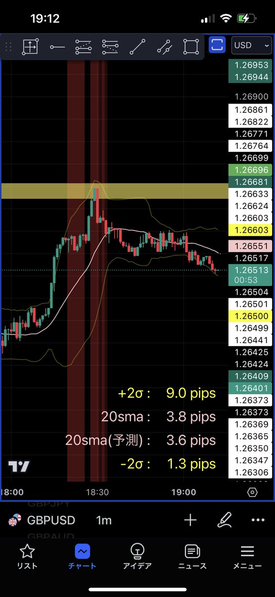 FX47599376's tweet photo. #LiveBB手法

ポンドル　ショート

絶好の入り場だったけど、反転足が大きく入れませんでした💦 https://t.co/8GCW81zmET