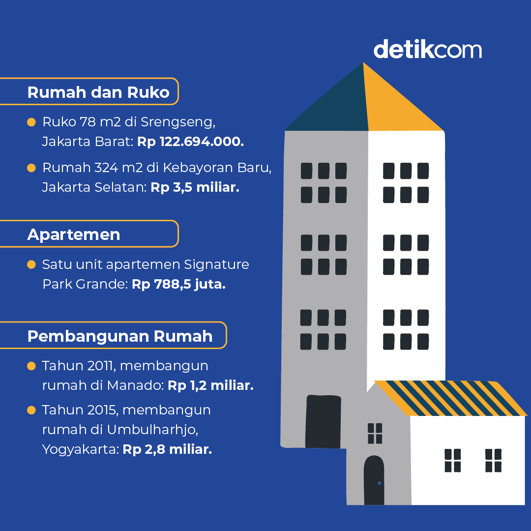 detikcom's tweet photo. Rafael Alun didakwa melakukan tindak pidana pencucian uang (TPPU) yang diduga hasil korupsi. Jaksa membagi TPPU yang dilakukan Rafael dalam dua tahap yang jika ditotal jumlahnya mencapai Rp 100 miliar.

Apa saja aset mewahnya? https://t.co/KWSVp8Icrt