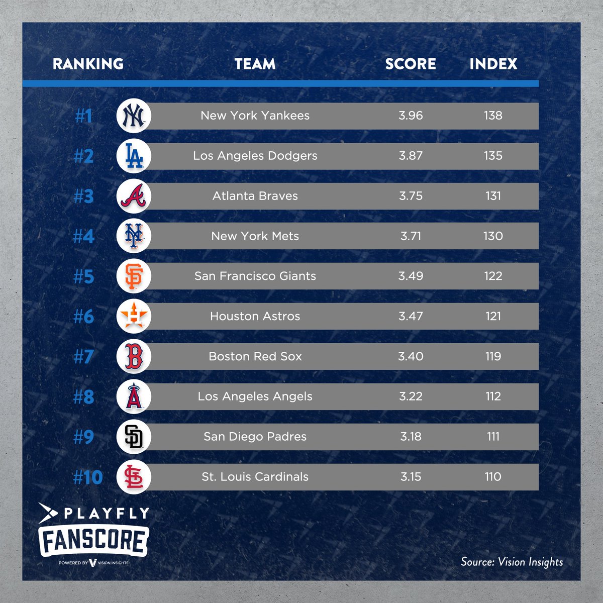 PlayflySports's tweet image. 🔍 Playfly Fan Score Insight: Unveiling the Playfly Fan Score MLB Top 10!

These teams are hitting it out of the park in fan engagement! Let&apos;s celebrate their fans&apos; dedication.  🎉 ⚾

🔗: playfly.com/fan-score/

#Top10MLBTeams #FanScore #PlayflyInsights