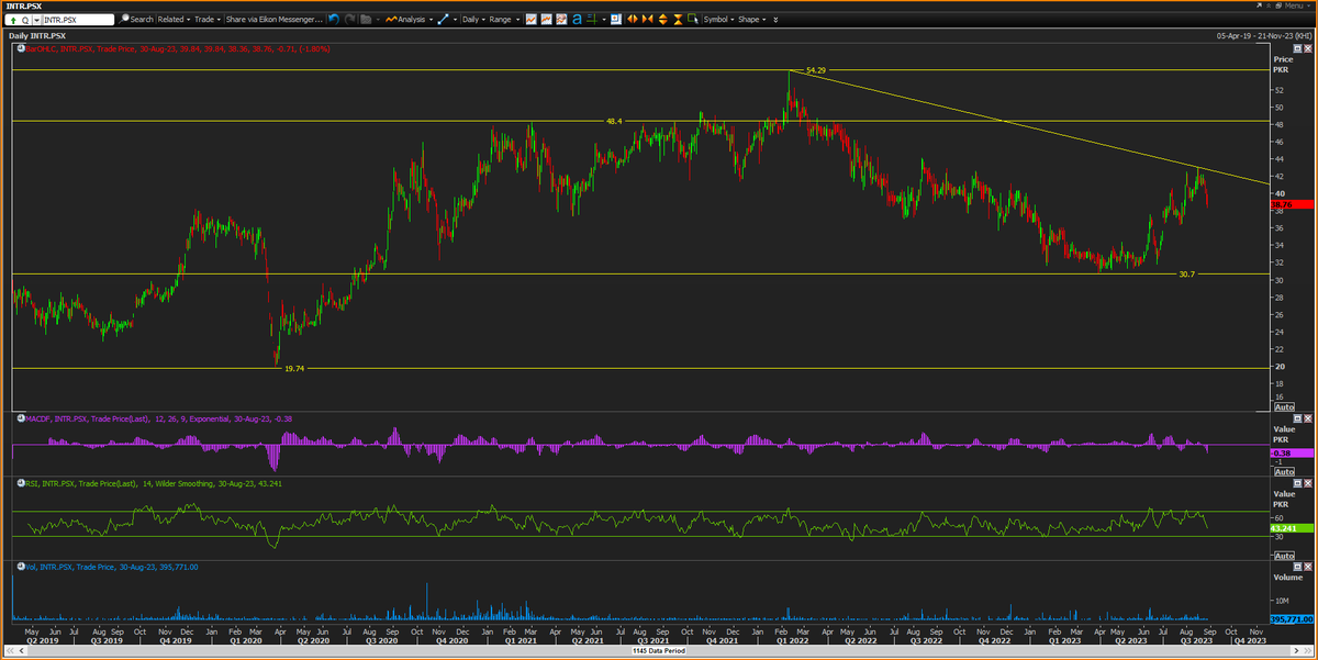 abay_insaan_ban's tweet image. #PSX #Interloop trend is lower