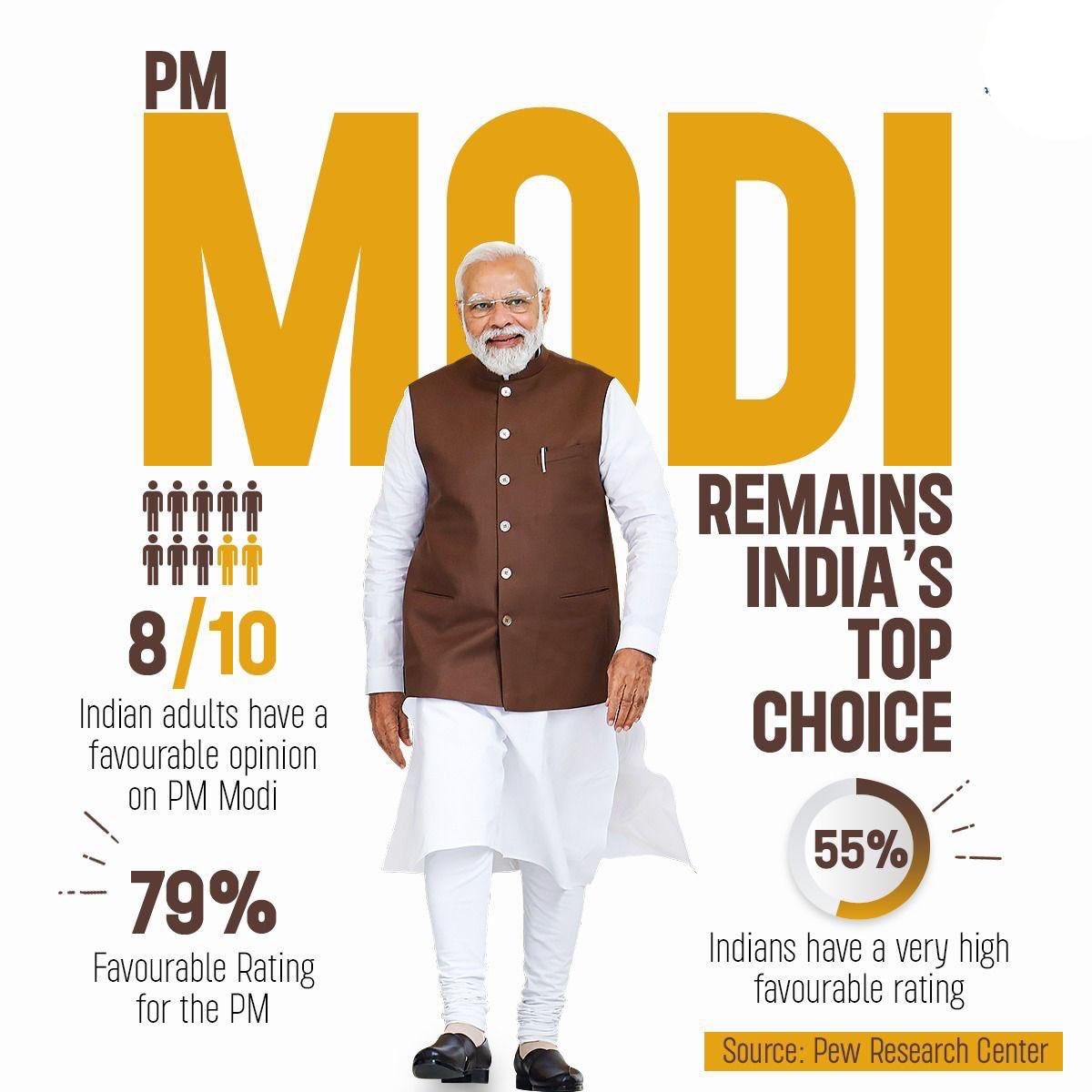 ये आदरणीय प्रधानमंत्री @narendramodi जी की कुशल नीतियों का ही परिणाम है कि देश में 79% लोगों की पहली पसंद मोदी जी बने हुए हैं। 

प्यू रिसर्च सेंटर का एक-एक दावा मजबूत भारत की तस्वीर दिखा रहा है।
#PewResearchCenter
#ModiHaiToMumkinHai
