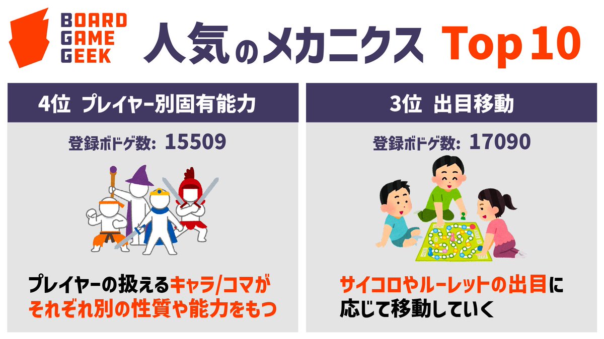 10m_before23h's tweet photo. BOARD GAME GEEK（BGG）は知っていますか？
海外のボドゲデータベースサイトで、なんと191種類ものメカニクス（ゲームシステム）が載っています。
今回はその中で、BGGに登録されたボドゲ数が多い上位10個のメカニクスをまとめてみました。

調査日: 2023年8月30日 https://t.co/8RMlvT0MmK