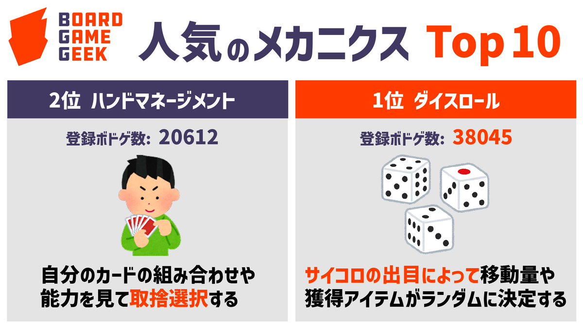 10m_before23h's tweet photo. BOARD GAME GEEK（BGG）は知っていますか？
海外のボドゲデータベースサイトで、なんと191種類ものメカニクス（ゲームシステム）が載っています。
今回はその中で、BGGに登録されたボドゲ数が多い上位10個のメカニクスをまとめてみました。

調査日: 2023年8月30日 https://t.co/8RMlvT0MmK