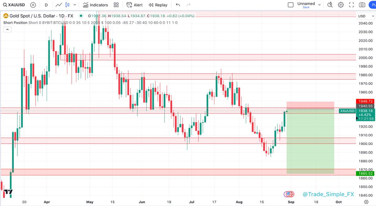 Binancemaster0's tweet photo. #forextrading #forexsignals #forex #ForexMarket #forexprofit #forexnews #IndianCricket #Pakistan #nepalinewspaper #StockMarketindia https://t.co/LO6srWAb8P