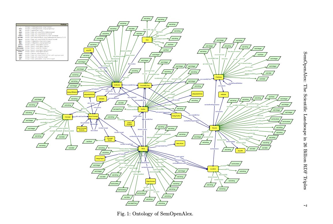 "SemOpenAlex: The Scientific Landscape in 26 Billion RDF Triples" with access to <a href="/wikidata/">Wikidata</a>  resources for topics, authors, institutions, sources, etc.

arxiv.org/pdf/2308.03671…
knowledge graph: semopenalex.org.
