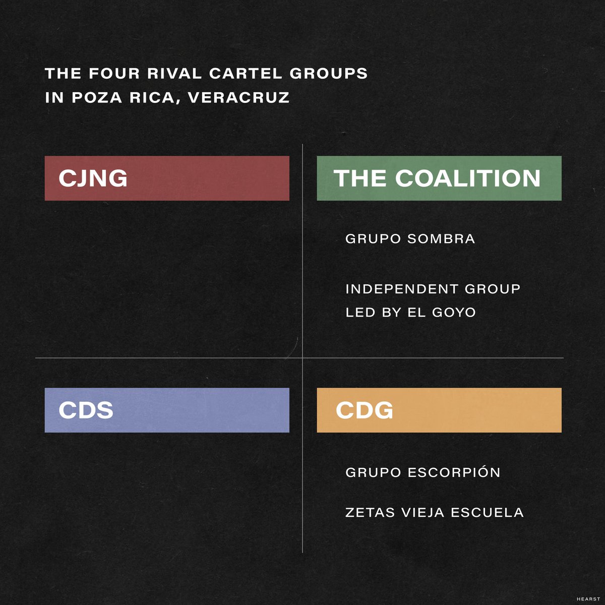 Cártel Jalisco Nueva Generación (CJNG), Cártel de Sinaloa (CDS), Cártel del Golfo (CDG), and a coalition of local gangs called "los Tercios" are all fighting for territory within the city of Poza Rica, located in the state of Veracruz.
