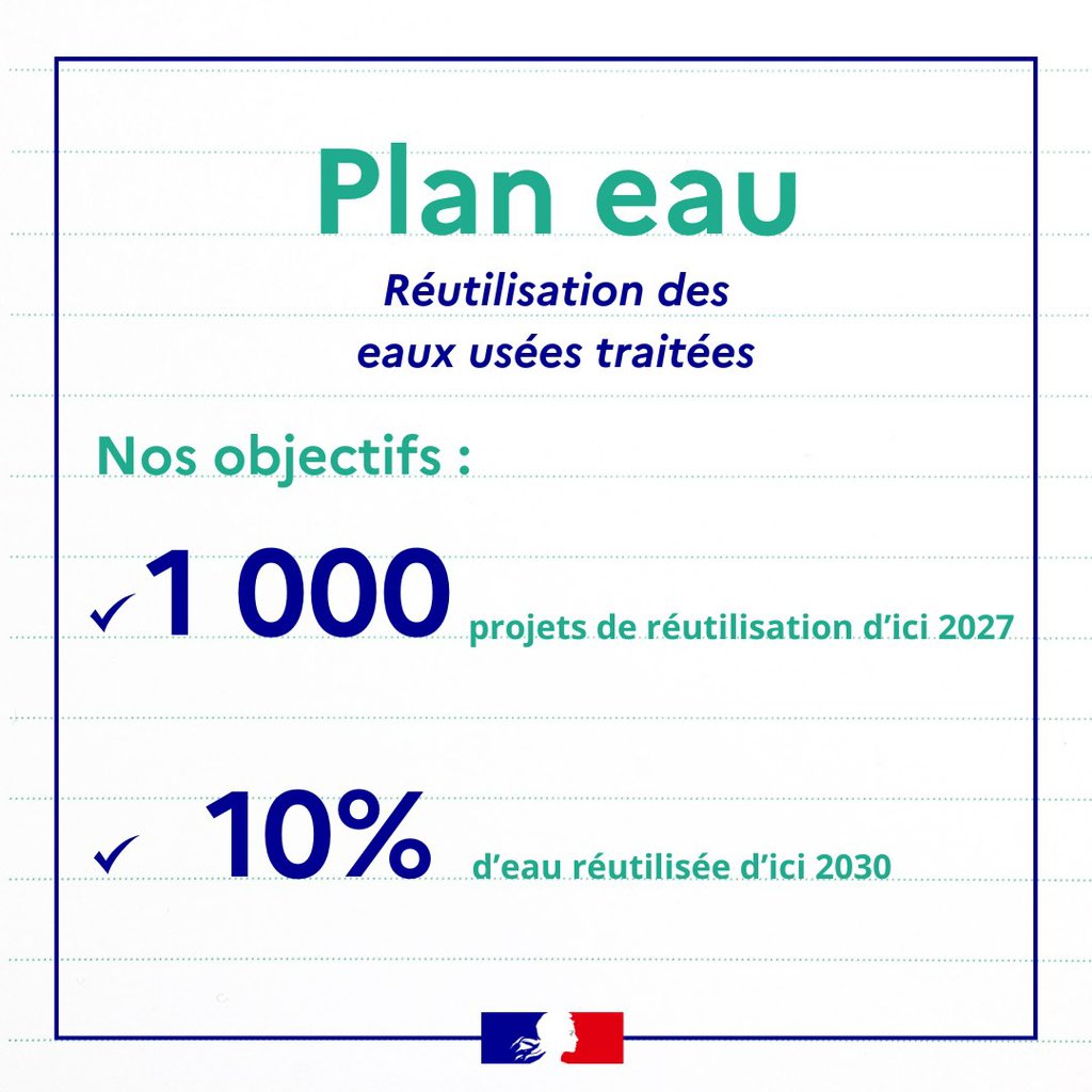 💧 Avec le #PlanEau, nous adaptons notre politique de gestion de l’eau aux enjeux du changement climatique.     
 
Le décret simplifiant les procédures pour la réutilisation des eaux usées paru ce matin est une nouvelle étape vers ➕ de sobriété.  👉 bit.ly/3Z06Fxd