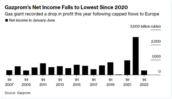 Gazprom podsumował 1H2023. Oprócz spadku dochodów ze względu na cięcia eksportu do Europy, szczególnie ciekawe są dane dot. zadłużenia całej struktury – ok. 6 bilionów rubli. To dużo, choć przedstawiciele koncernu podkreślają, są w stanie pokryć krótkoterminowe zobowiązania. 1/