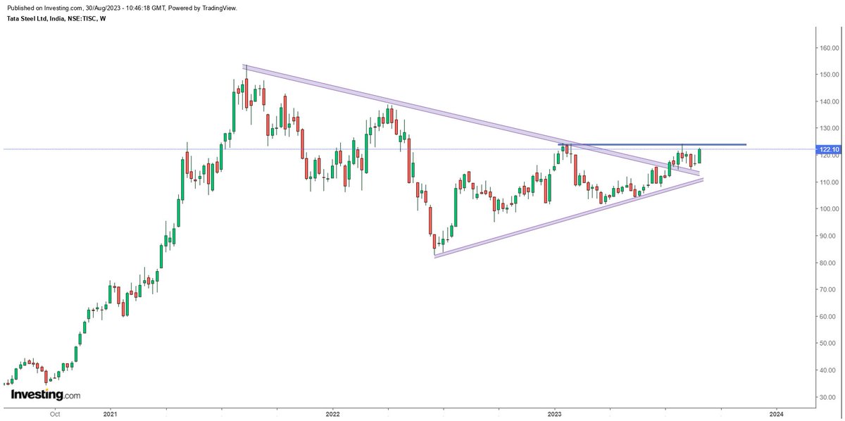 RohitRoy_20's tweet image. STOCK NAME- TATA STEEL LTD
TIMEFRAME- WEEKLY
METAL STOCKS LOOKING GOOD🔥🔥

#TATASTEEL #TISC #METALS #CNXMETAL #NIFTYMETAL