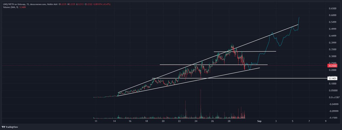 Spoke to my quant $LINQ He said this will go down as the dip that everyone was begging for but now are to scared to buy on support I have been buying as much as I possibly can at these levels - first red daily candle & correction We go much higher soon $1+ is programmed 🔥