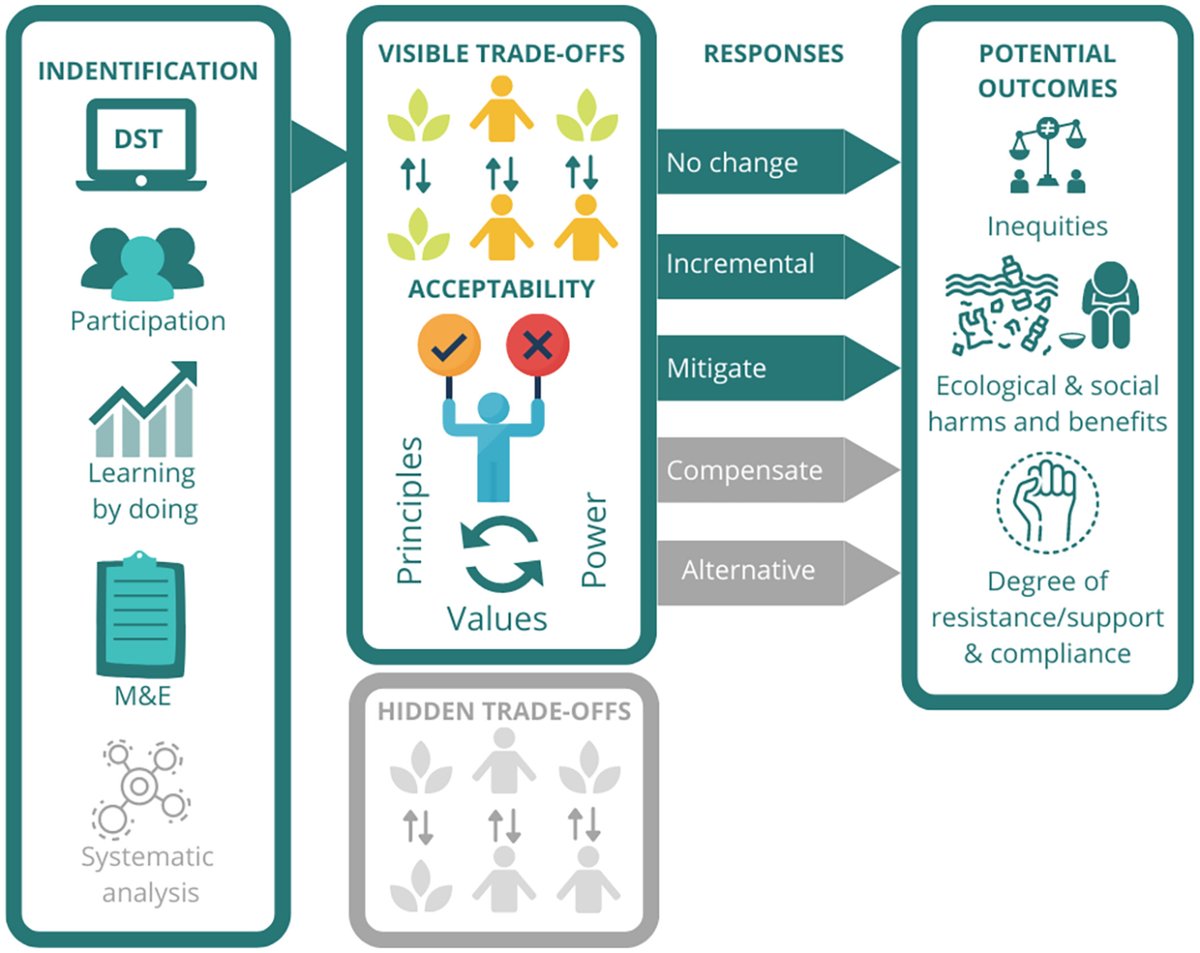 Dr Matt Fortnam (@mattfortnam) on Twitter photo Our new paper concludes #marineconservation development needs to be more systematic in identifying #tradeoffs from programs and transparently deliberate which trade-offs are acceptable to improve equity and #bluejustice doi.org/10.1002/pan3.1…
<a href="/BlueCommunities/">Blue Communities</a> @ExeterMarine Our new paper concludes #marineconservation development needs to be more systematic in identifying #tradeoffs from programs and transparently deliberate which trade-offs are acceptable to improve equity and #bluejustice doi.org/10.1002/pan3.1…
<a href="/BlueCommunities/">Blue Communities</a> @ExeterMarine
