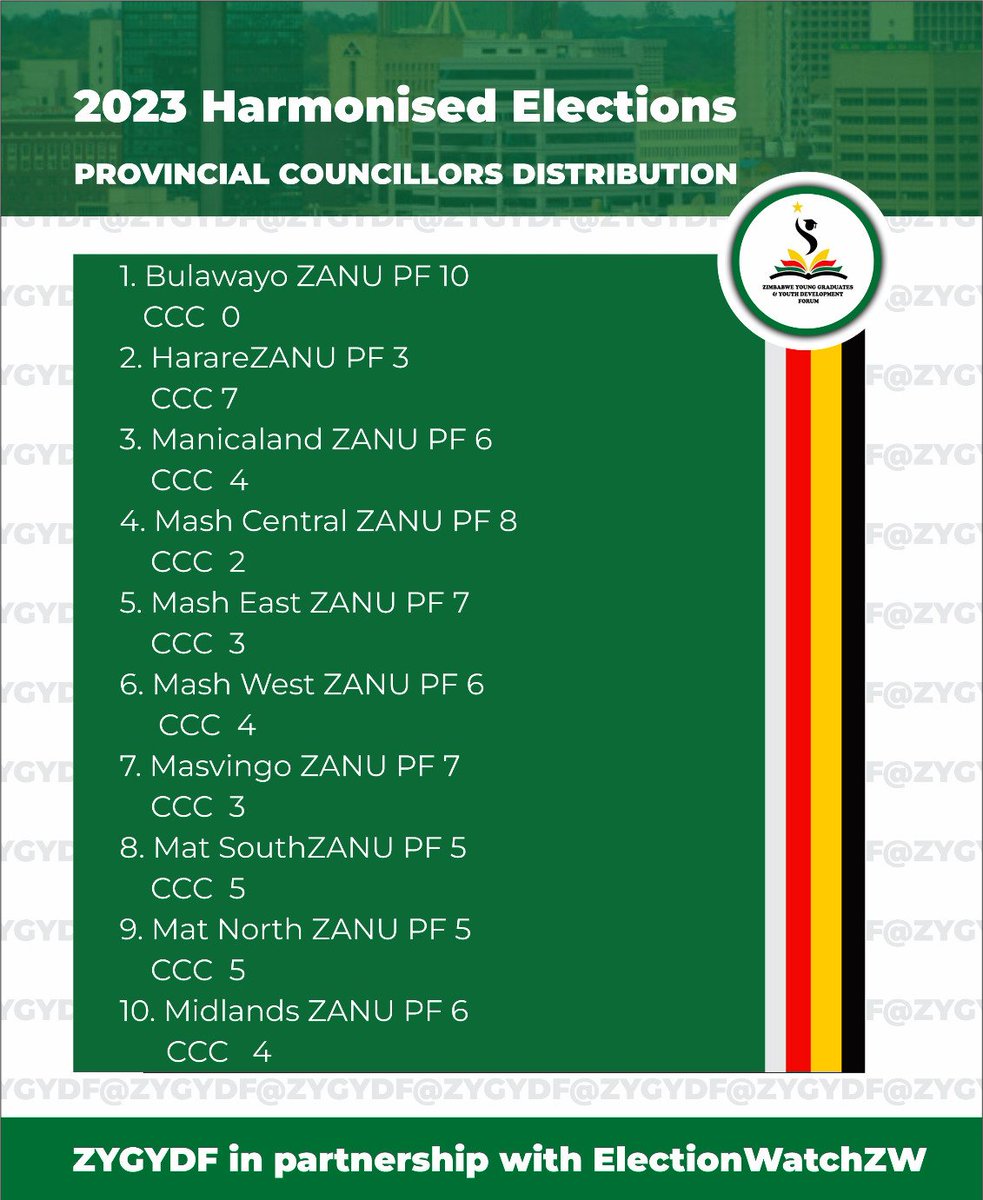 Here is the distribution of Provincial councillors across Zimbabwe's 10 provinces...

#ZimElectionResults
#ZimDecides2023