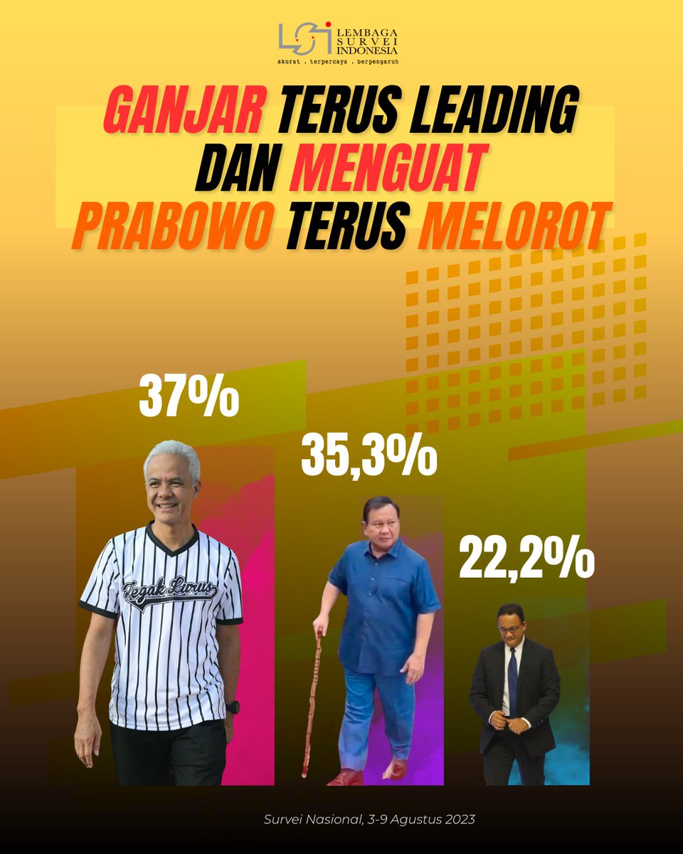 Hasil survei terbaru Lembaga Survei Indonesia menunjukkan kalau Pak <a href="/ganjarpranowo/">Ganjar Pranowo</a> terus menguat sedangkan capres lain terus melorot. 
#TerusMajuBersamaGanjar
#SosokGanjarPranowo