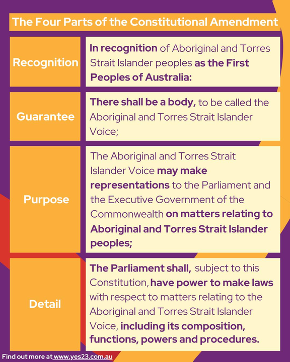 i'm told there are many australians who haven't seen how simple the proposed constitutional amendment is…

i certainly hadn't seen it categorised into four parts.

it's really simple. 

recognition + listening → better outcomes

let's get it done, together. #yes23