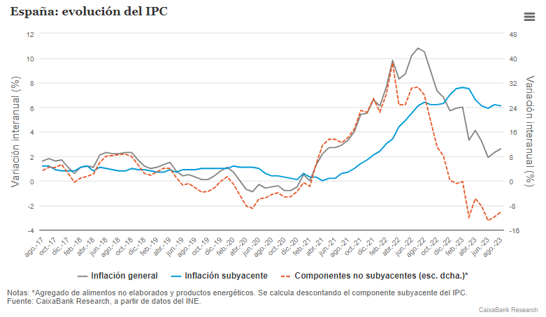CABK_Research's tweet photo. 🔵🇪🇸 La #inflación en España repunta en agosto a causa del alza en los precios de los carburantes: según el indicador adelantado del IPC publicado por el INE, la general repuntó hasta el 2,6% (2,3% en julio) y la subyacente se moderó en el 6,1% (6,2% en julio)⬇️ https://t.co/FnCuh6BRDS