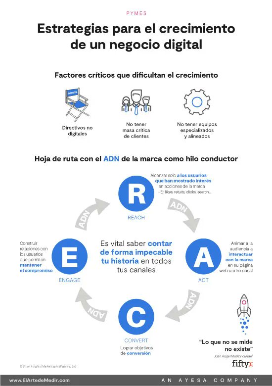 elartedemedir's tweet photo. ¿Conoces la metodología RACE? Consiste en:

🙋🏻‍♀️ Reach: Alcanzar a los usuarios
🤳🏻Act: Animar a interactuar
🛒Convert: Lograr los objetivos de conversión.
💍Engage: Construir interacciones con los usuarios.

#EAMBlog https://t.co/JkkUaiKjb3 https://t.co/1QMR3hid93