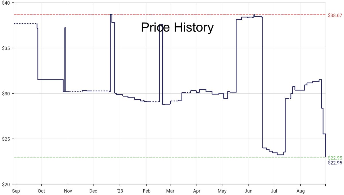 DeepPrice's tweet image. Lowest price on Amazon.com for Pottery &amp;amp; Modeling Clays  from Craft Smart #dpdLowestPrice #CraftSmart #PotteryModelingClays
Only $22.95
amazon.com/dp/B07NSFMP5N?…