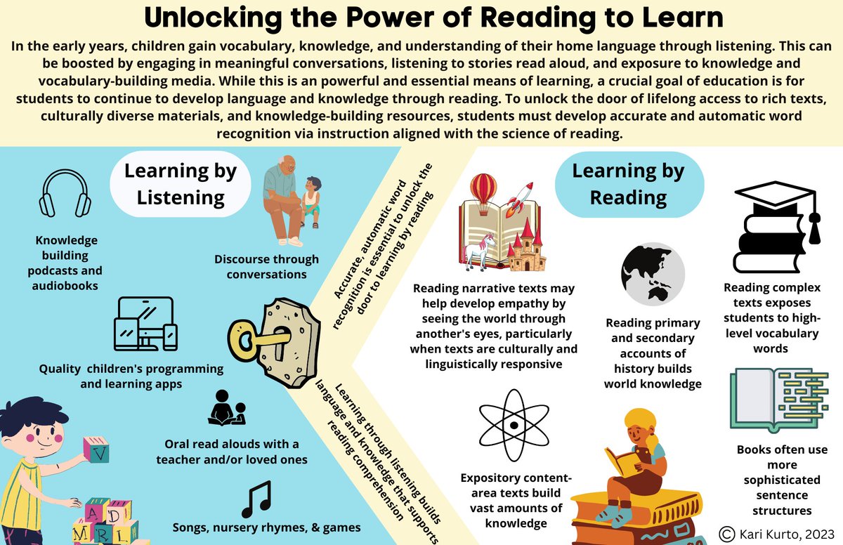 Language is the anchor of reading comprehension. What we are comprehending IS language. Developing accurate and automatic decoding is the KEY to unlocking complex, knowledge/empathy-building texts with advanced language &amp; syntax. I developed this infographic to demonstrate this.