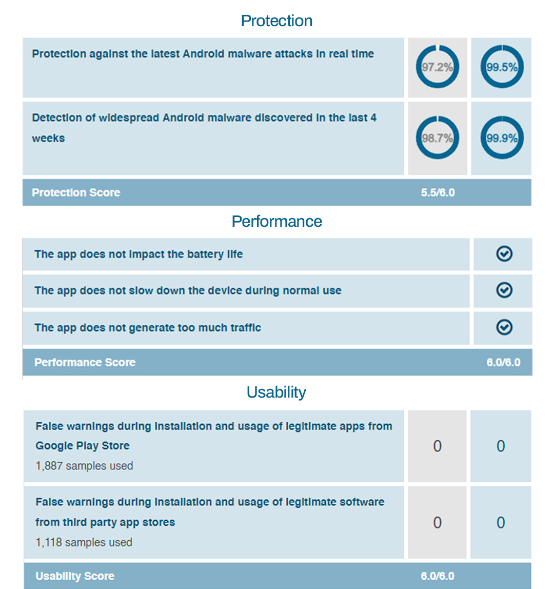 TTBisecure's tweet image. 𝐓T𝐁 𝐀n𝐭i𝐯i𝐫u𝐬 𝐟o𝐫 𝐀n𝐝r𝐨i𝐝, Proven as the 𝐓o𝐩-𝐑a𝐭e𝐝 𝐀n𝐭i𝐯i𝐫u𝐬 for Android Phones📱according to AV-Test🙂👍🤟

AV-Test Certification Report :  bit.ly/3Ei7jN5

#TTBAntivirus #AndroidPhones #AndroidAntivirus #AVTest #Cybersecurity #Bitcoin #snapchat