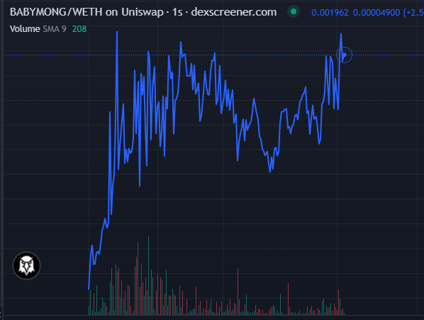 BabyMongErc's tweet photo. The new beginning to Mong 🍼
30 MINUTES OLD!
#BABYMONG !
Dextools paids 🔥
TOP-8 Trending for next 6 hours🔥
More Calls incoming 🔥
https://t.co/sBTkIhDy8J https://t.co/rW7u918yVC