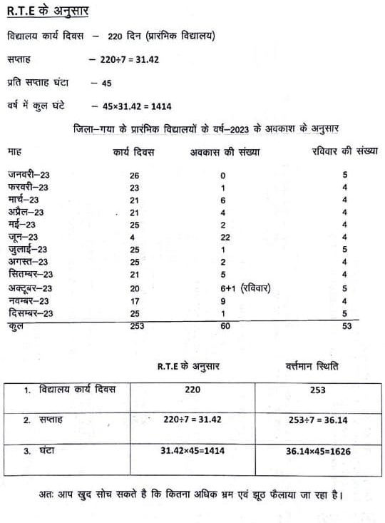 BEdEktaManch's tweet photo. इसको एक बार देख लीजिये @RJDforIndia @Jduonline क्यों महाज्ञानी नेता @AshokChoudhaary जी, @AbhishekJhaNITP जी, @neerajkumarmlc जी, @RajeshRathorre1 जी पूर्व के छुट्टी के आधार पर भी  शिक्षक NCTE के मानक 220 दिन से अधिक 253 दिन पढ़ाते हैं!
#बिहार_सरकार_शर्म_करो #बिहार_सरकार_शर्म_करो https://t.co/t4C2CC1FGz