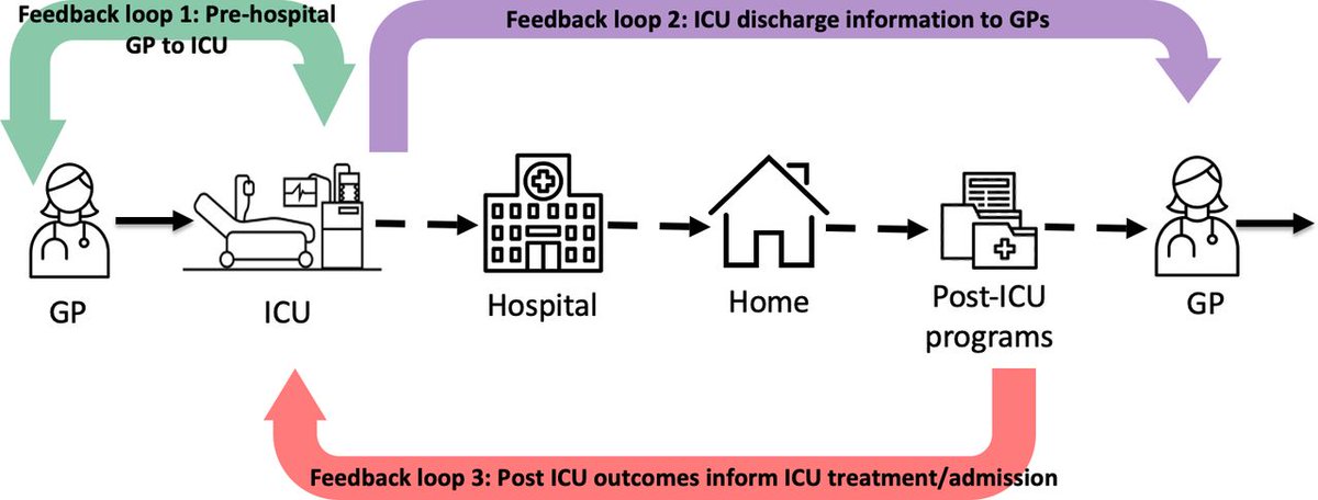 ThoraxBMJ's tweet photo. Fragmentation of care between intensive and primary care settings and opportunities for improvement https://t.co/BpraC4yx4V  @ninaleggett @HainesKimberley https://t.co/ZiKEmk9Rqt