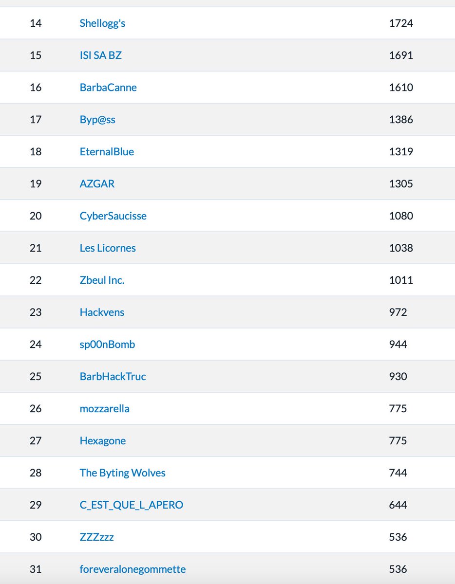 _barbhack_'s tweet photo. 📣 Scoreboard & statistiques du #CTF #barbHack23
👏 Bravo à toutes les #teams 💪
🏴☠️ A vos RT, Like et commentaires 🤓 ✍️ Posez les liens & demandes de writeup ici histoire de les retrouver 💡
#ctf #teamctf #minithread https://t.co/W3MiPlcMoG