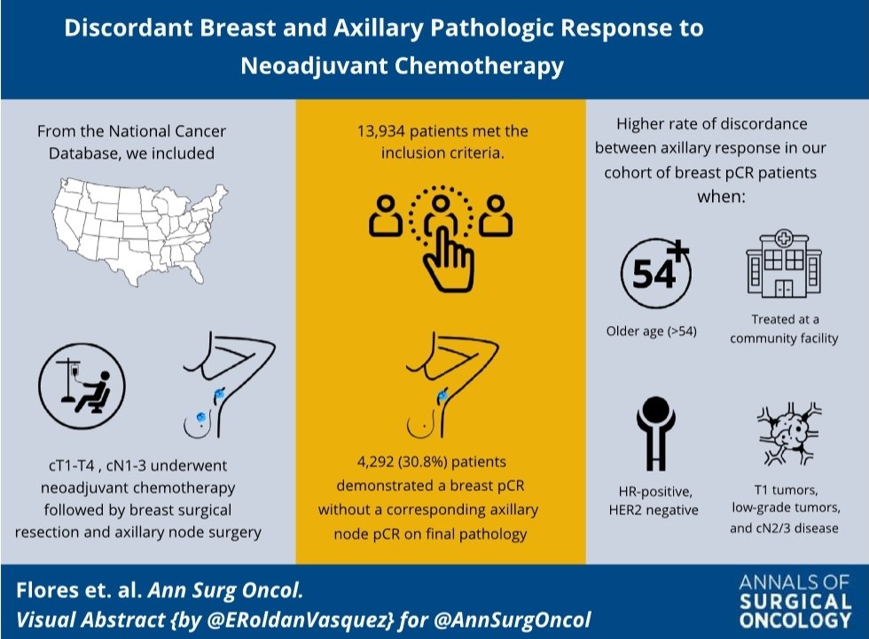 I'm sharing the visual abstract of our recent publication on discordant response to neoadjuvant chemotherapy. The study has implications for axillary de-escalation and furthering our knowledge of nodal metastasis.
#breastcancer
#axillarynodes