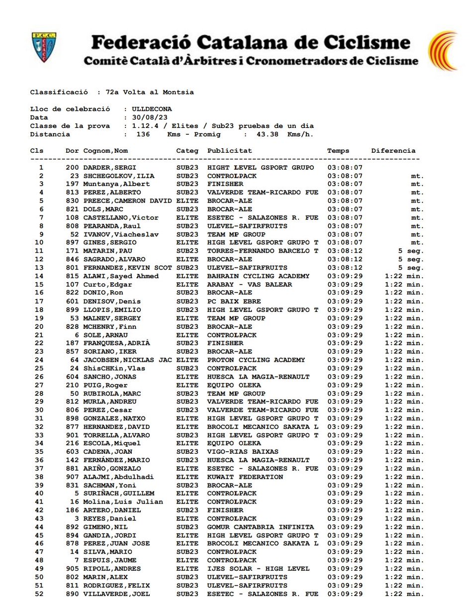 Varios miembros del equipo sub 23 han participado este miércoles en Ulldecona, en una prueba del calendario RFEC. <a href="/Albertoo_PD/">Alberto Pérez</a> (4º) se ha quedado a un paso del podio.

Andreu Murlá y César Pérez han concluido en el grupo principal a poco más de 1 minuto.