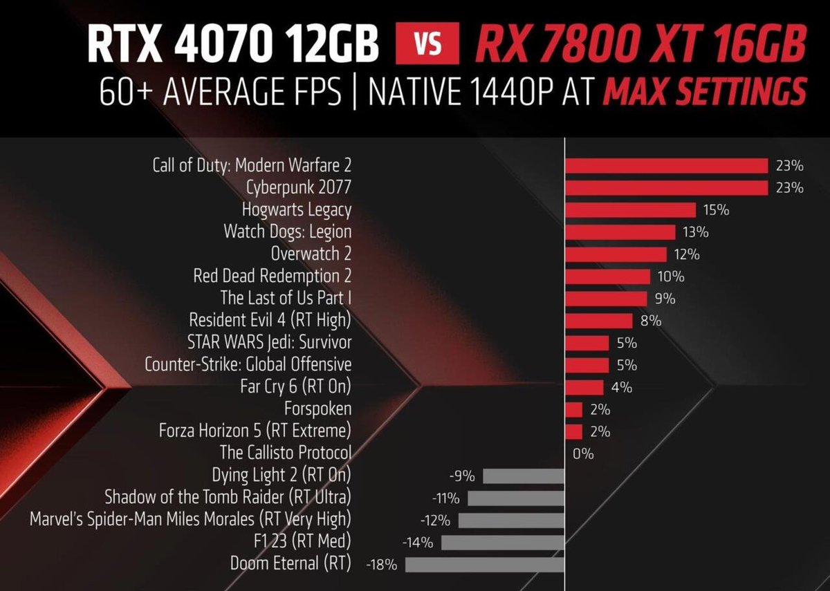 Very interesting stats from AMD, their new RX7800 XT has some fantastic stats at 1440p vs. the Nvidia equivalent! ⚡

*The RX7800 XT is $100 cheaper than the RTX 4070 and will launch September 6th. 📅