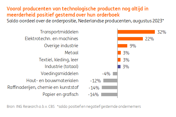 Ondanks de neerwaartse trend in het producentenvertrouwen blijft een ruime meerderheid van de fabrikanten van technologische producten positief gestemd over hun orderboek.
#ING Vooruitzicht #Industrie: ing.nl/zakelijk/secto… <a href="/Edse_Dantuma/">Edse Dantuma</a>