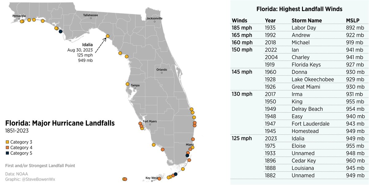 #Idalia becomes the first Category 3+ storm to strike Taylor County, #Florida on record dating to 1851. It is one of 21 hurricanes known to strike Florida with at least 125 mph winds. Florida has recorded four ≥125 mph landfall events since 2017 (Irma, Michael, Ian, Idalia).