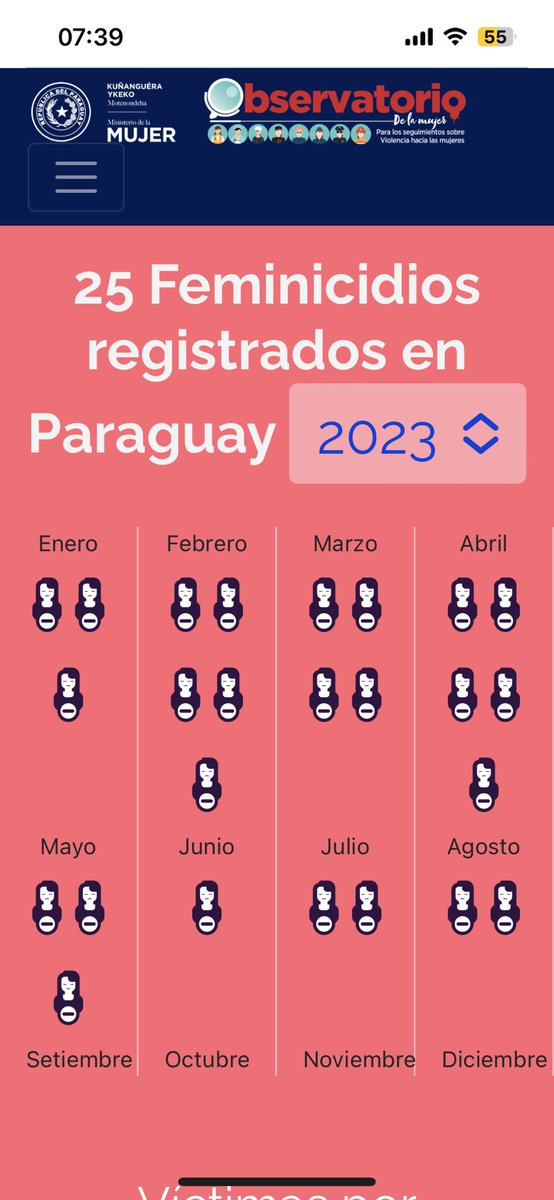 lilizayasgu's tweet image. Hoy‼️ cifras de la vergüenza, según el observatorio del @minmujerpy Sin embargo, subsisten cifras sombras ante la investigación de los hechos de muerte violenta de las mujeres como homicidio y no feminicidio, sea por ignorancia del operador o su negativa de aplicar la norma