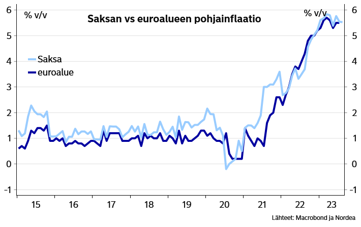 Saksassakin pohjainflaatio pysyy sitkeästi korkeana. Palveluissa oli pieniä merkkejä inflaation hellittämisessä, tavaroissa vuositason inflaatio kiihtyi uudelleen. Huomenna luvassa koko euroalueen luku, mikä on tärkeä EKP:n syyskuun kokousta ajatellen.