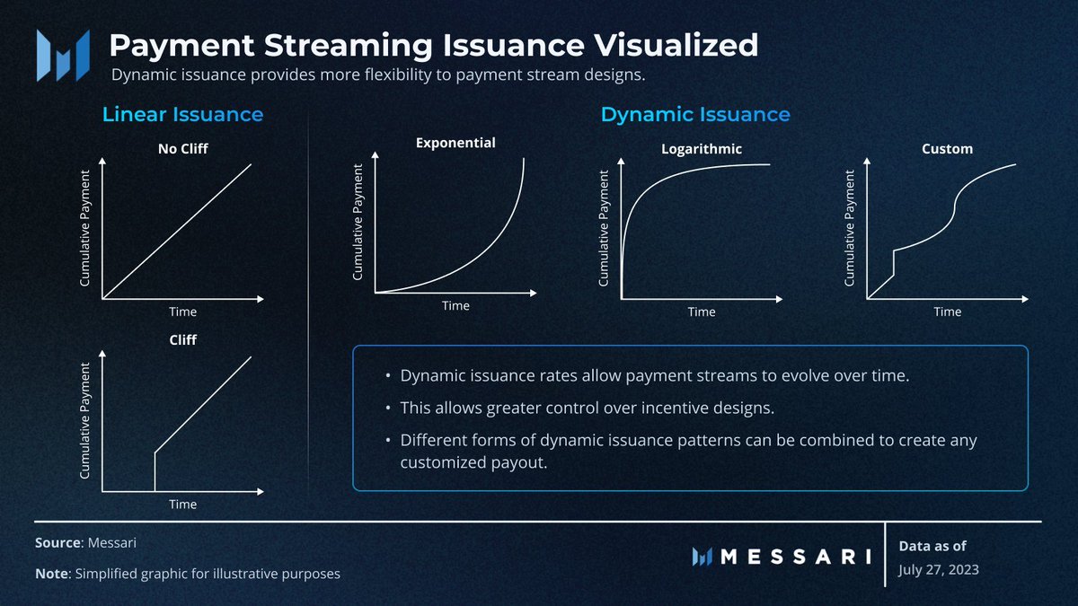 This graphic made by <a href="/MessariCrypto/">Messari</a> is an absolute banger.

With <a href="/Sablier/">Sablier</a> V2, you can create payment streams with dynamic issuance (even the funny custom one).

And, to my knowledge, Sablier is the only EVM protocol that supports this feature at the moment.