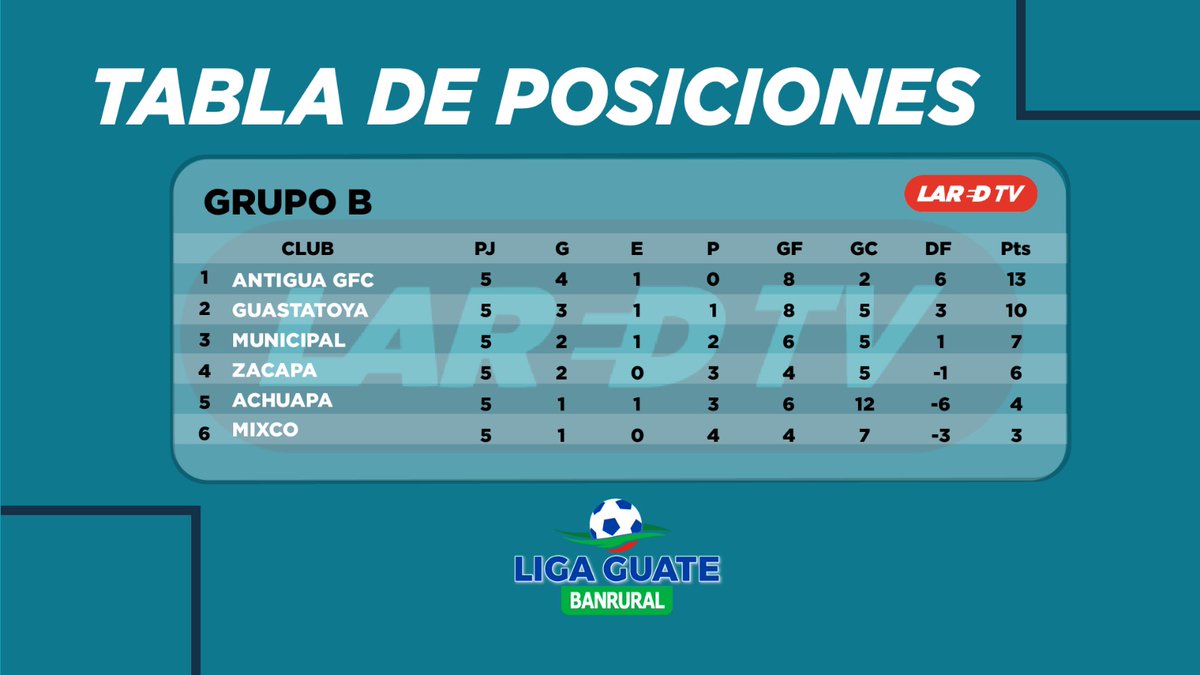 Te compartimos los resultados, en la siguiente
TABLA DE POSICIONES
JORNADA 5
GRUPO B