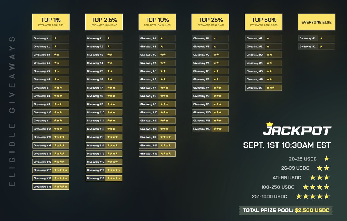 <a href="/jackpotxyz/">Jackpot</a> Team is working really hard and in case you missed it, here's a quick rundown:

✅ $2,500 USDC given amongst 25 winners (1 won $1,000 USDC…) 
🔜 Less than 1 day to our next $2,500 USDC Alpha Giveaway!

🎟️ Jackpot Multipliers are on the way to reward our dedicated