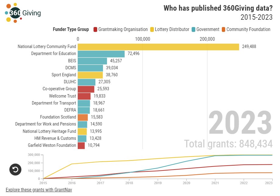360Giving's tweet photo. Find out more about the #OpenData in our tools on our data page, which has a series of visualisations for you to play with and explore 📊
Take a look 👇
https://t.co/BouBFOelun
#GrantsData #DataVisualisation #Philanthropy https://t.co/Tg2Mk9JOSc