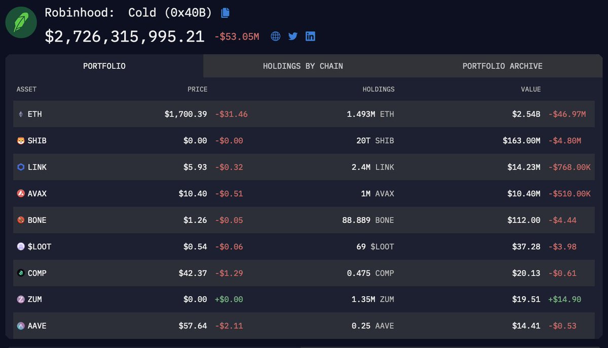 Our identification of Robinhood as the owner of the third-largest Bitcoin wallet was widely covered. But most coverage missed that we’ve also identified them as the owner of the 5th largest ETH wallet, holding $2.54B of ETH. 0x40B38765696e3d5d8d9d834D8AaD4bB6e418E489