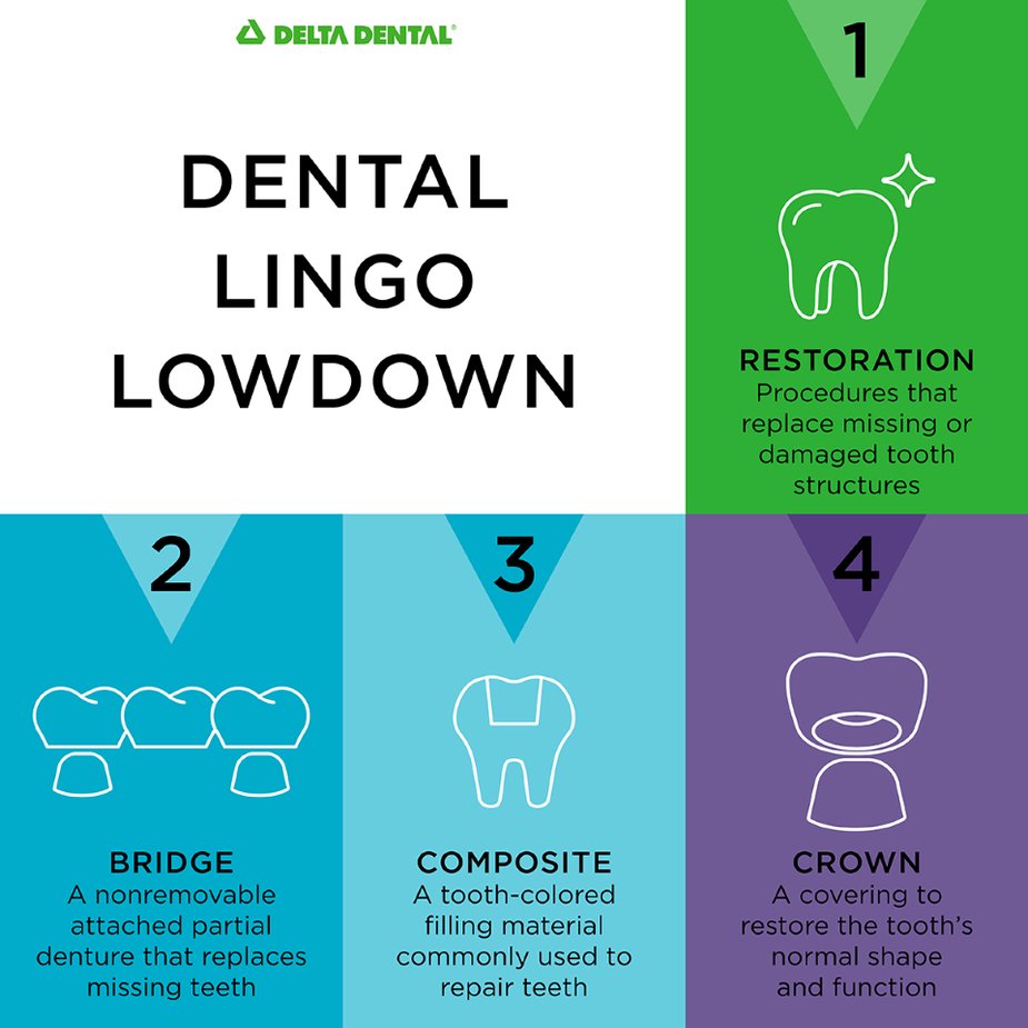 DeltaDentalMI's tweet image. Do you always understand the dental terms you hear at the dentist's office? If not, we got you covered. Here are some common words you might hear about restoring your tooth's function and health. #OralHealth #ToothTips