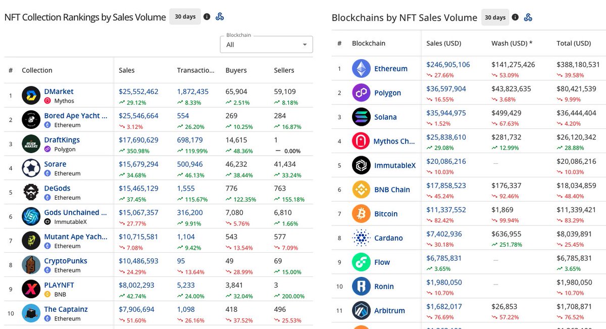 📈DraftKings has had a huge month of NFT sales.

Their Reignmakers product spanning PGA and now NFL has generated $17.7M in the past month.

That's enough for 3rd on the overall Cryptoslam NFT leaderboard.

And propels Polygon to 2nd in blockchains behind just ETH (DK was 48% of