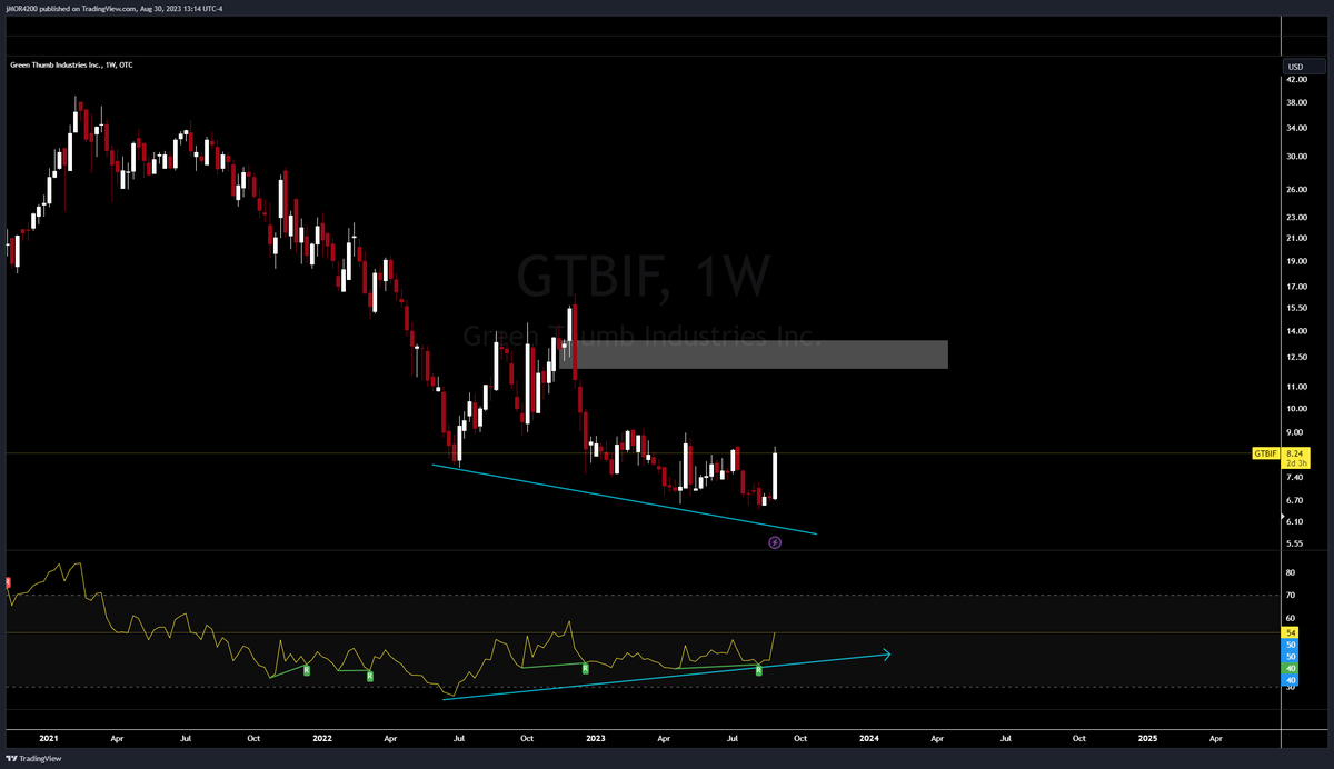 HHS news moving weedstocks. $GTBIF weekly has shown divergence for some time. News reaction means less than the weeks that follow.. but continuation may lead to the ~$12 range.