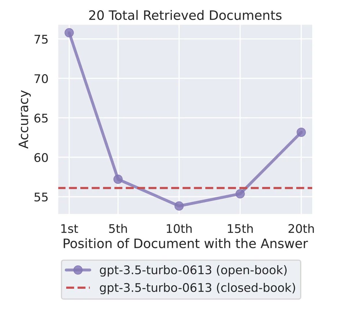 CobusGreylingZA's tweet image. The graph below graphically illustrates how the accuracy improves at the beginning and end of the information entered.
And the performance deprecation when referencing data in the middle is also visible.