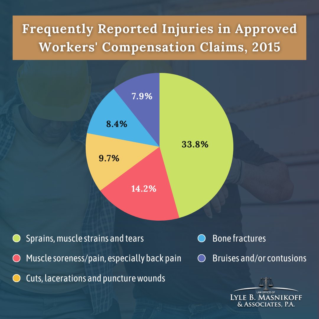 MasnikoffLAW's tweet image. Seeking a Workers' Comp Attorney? ⚖️  We've got your back!

📲 877-817-4127 or visit 💻 workerscompfl.net
.
.
#FloridaAttorney #workerscompattorney #workerscomp #PIP #personalinjury #wageandhour #attorney #WorkersCompensation #LegalSupport #GetHelpNow