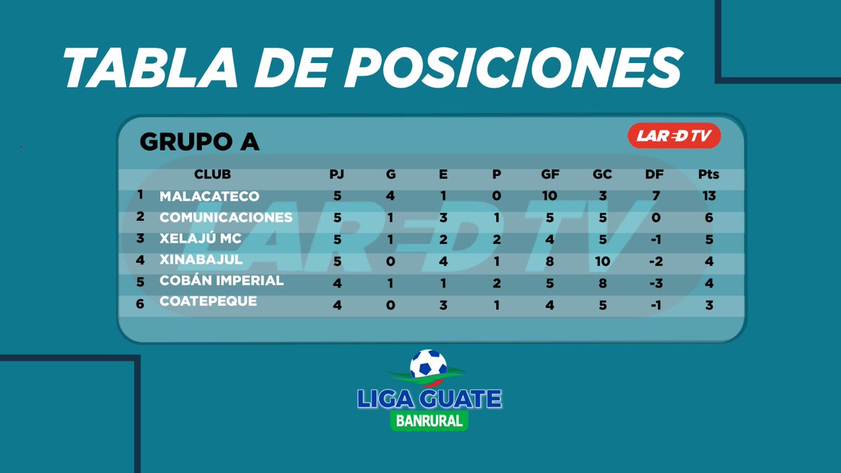 Te compartimos los resultados, en la siguiente 
TABLA DE POSICIONES 
JORNADA 5
GRUPO A
