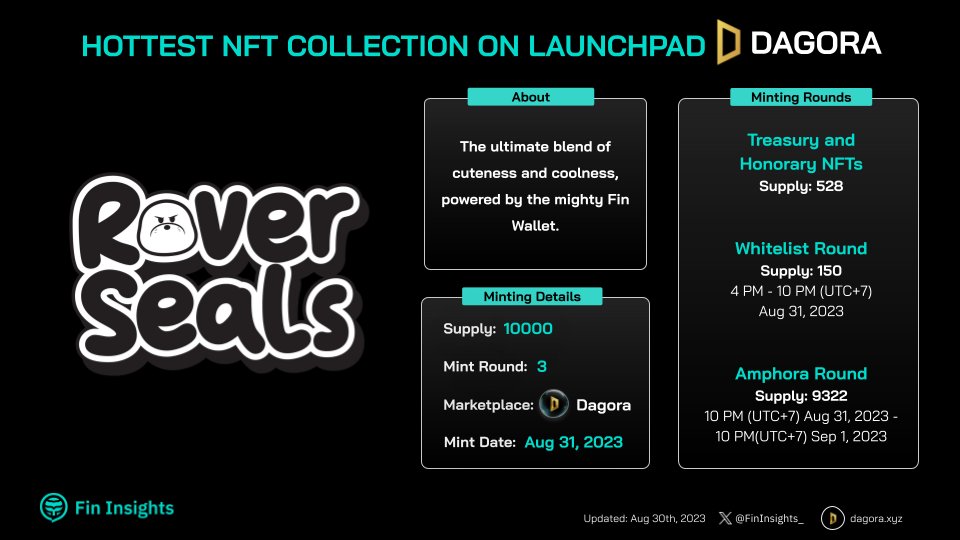 Fin Insights is delivering good news! Rover Seals is making its way to the Dagora Launchpad!

Check out full details below:
🔹Supply: 10,000 #NFTs
🔹Mint round: 3 rounds
⏰ 4:00 PM Aug 31, 2023 - 10:00 PM Sep 1, 2023 (UTC+7)

🚢#Seilors check it out now 🧵👇