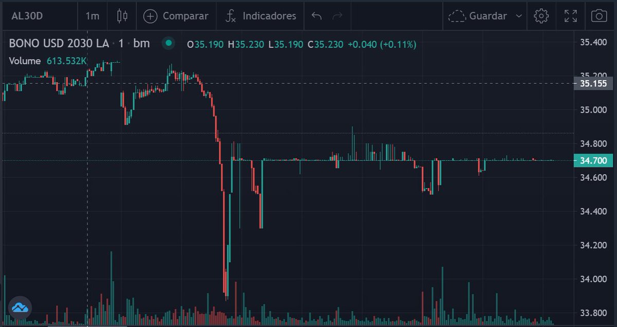 #AL30 y #AL30D

No me gusta el precio que pone el mercado entonces pongo el mío!