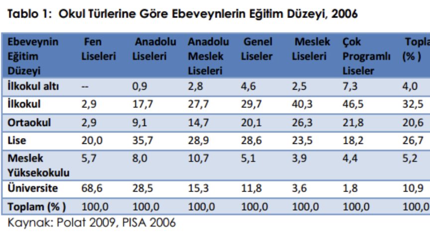 Ebeveyn üniversite mezuniyet oranı:
Fen Lisesi %68
Meslek Lisesi:%3
Sosyal devlet zayıfladıkça çocuğun başarısını aile ve çevre belirliyor.