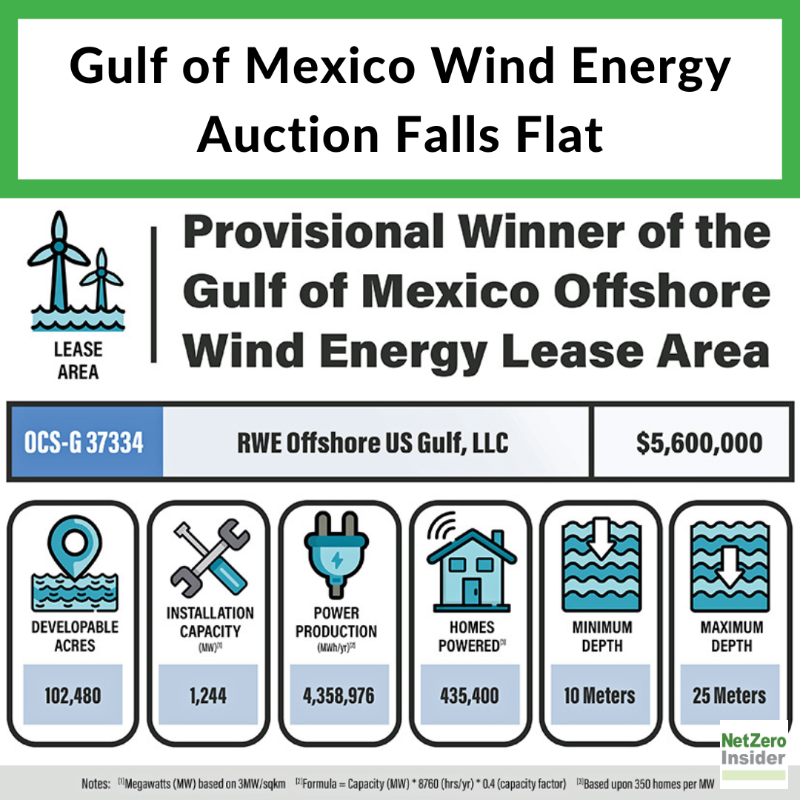 rtoinsider's tweet photo. The first offshore wind lease auction in the Gulf of Mexico drew minimal interest and extremely low bids. Soon after it opened, the U.S. Bureau of Ocean Energy Management announced it was over.
✏️: @cropjohn
#EnergyTwitter #EnergyMarkets #EnergyNews